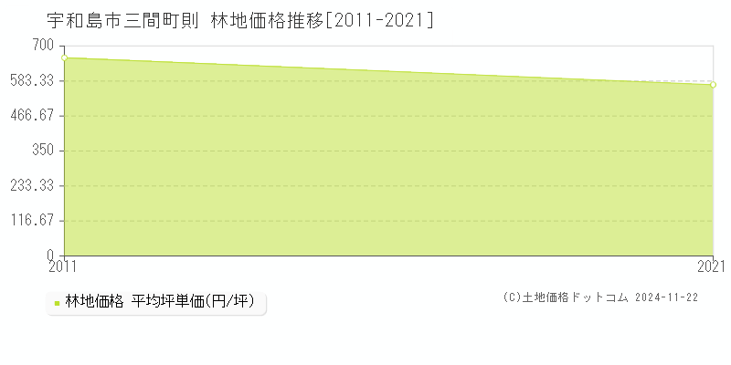 三間町則(宇和島市)の林地価格推移グラフ(坪単価)[2011-2021年]