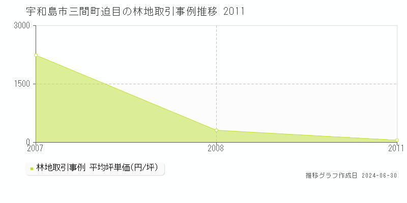 宇和島市三間町迫目の林地取引事例推移グラフ 
