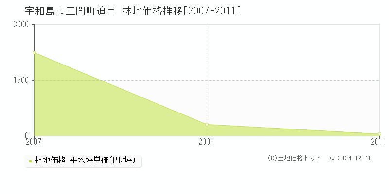 三間町迫目(宇和島市)の林地価格推移グラフ(坪単価)[2007-2011年]