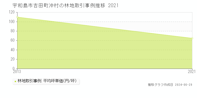 宇和島市吉田町沖村の林地取引事例推移グラフ 