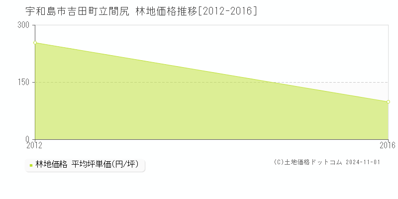 吉田町立間尻(宇和島市)の林地価格推移グラフ(坪単価)[2012-2016年]