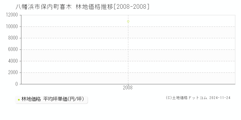 保内町喜木(八幡浜市)の林地価格推移グラフ(坪単価)[2008-2008年]