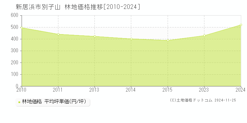 別子山(新居浜市)の林地価格推移グラフ(坪単価)[2010-2024年]