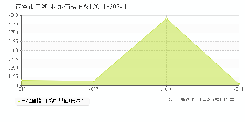 黒瀬(西条市)の林地価格推移グラフ(坪単価)[2011-2024年]