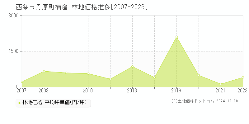 丹原町楠窪(西条市)の林地価格推移グラフ(坪単価)[2007-2023年]