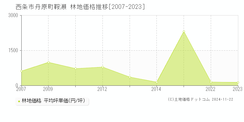 丹原町鞍瀬(西条市)の林地価格推移グラフ(坪単価)[2007-2023年]