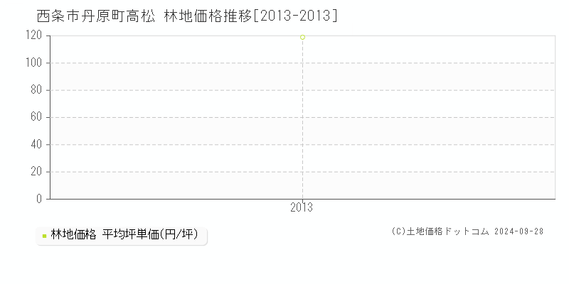 丹原町高松(西条市)の林地価格推移グラフ(坪単価)[2013-2013年]