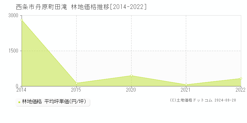 丹原町田滝(西条市)の林地価格推移グラフ(坪単価)[2014-2022年]