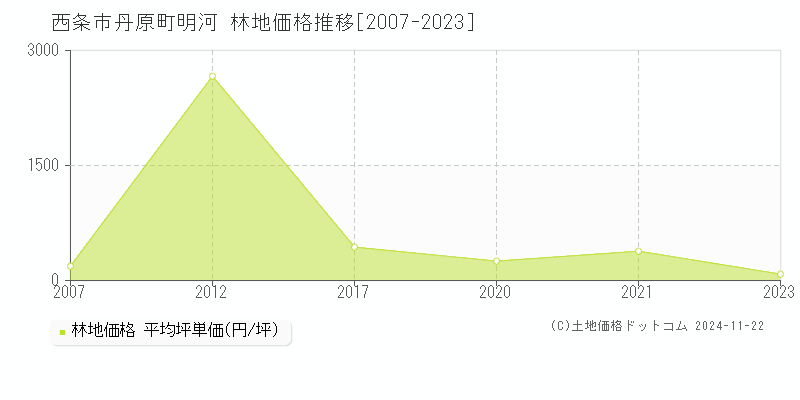 丹原町明河(西条市)の林地価格推移グラフ(坪単価)[2007-2023年]