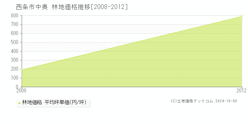 中奥(西条市)の林地価格推移グラフ(坪単価)[2008-2012年]