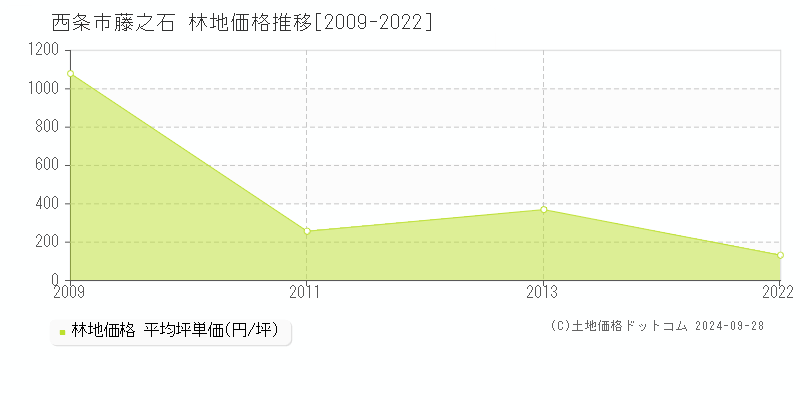 藤之石(西条市)の林地価格推移グラフ(坪単価)[2009-2022年]