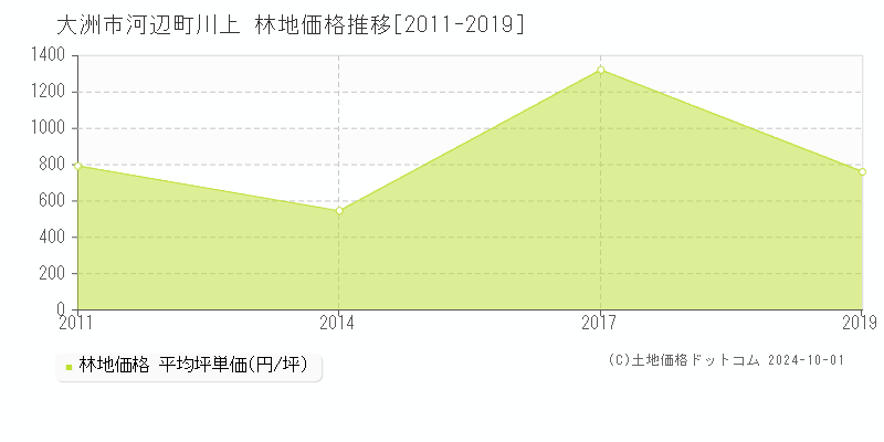 河辺町川上(大洲市)の林地価格推移グラフ(坪単価)[2011-2019年]