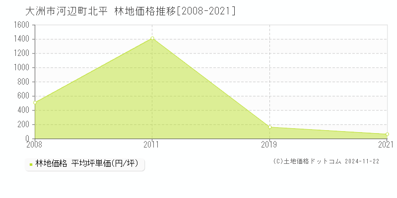 河辺町北平(大洲市)の林地価格推移グラフ(坪単価)[2008-2021年]