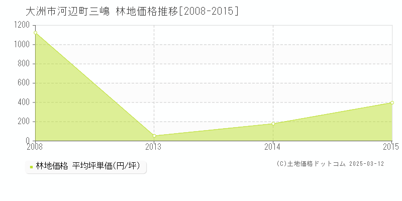 河辺町三嶋(大洲市)の林地価格推移グラフ(坪単価)[2008-2015年]