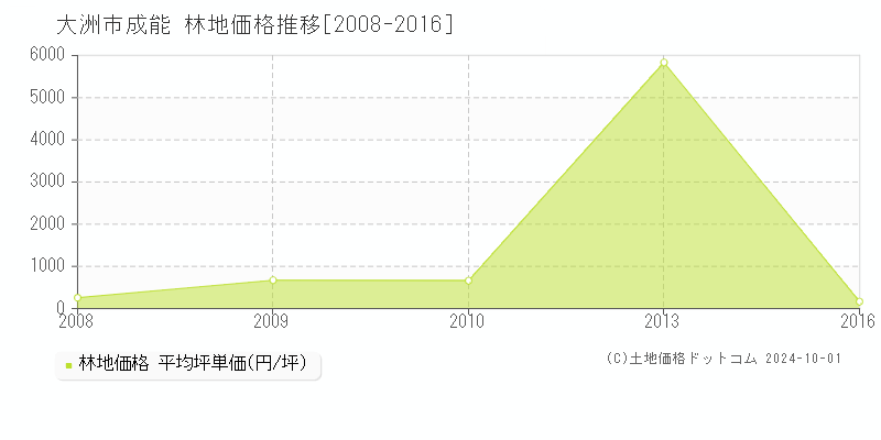 成能(大洲市)の林地価格推移グラフ(坪単価)[2008-2016年]