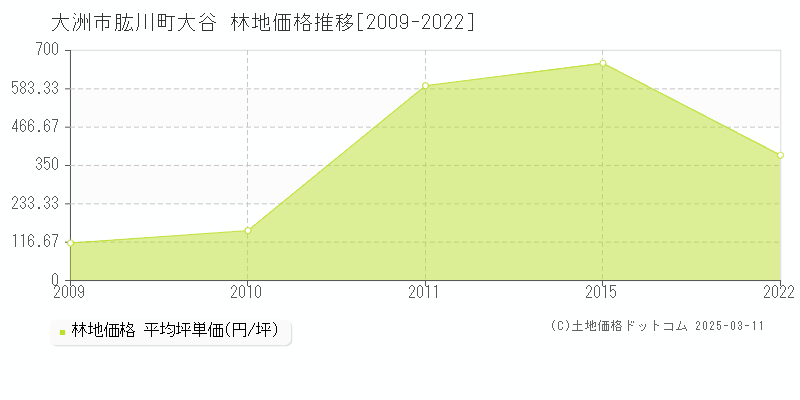 肱川町大谷(大洲市)の林地価格推移グラフ(坪単価)[2009-2022年]