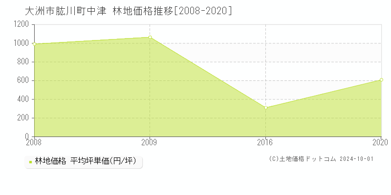 肱川町中津(大洲市)の林地価格推移グラフ(坪単価)[2008-2020年]