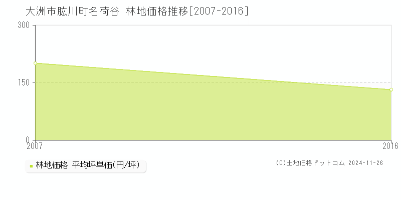 肱川町名荷谷(大洲市)の林地価格推移グラフ(坪単価)[2007-2016年]