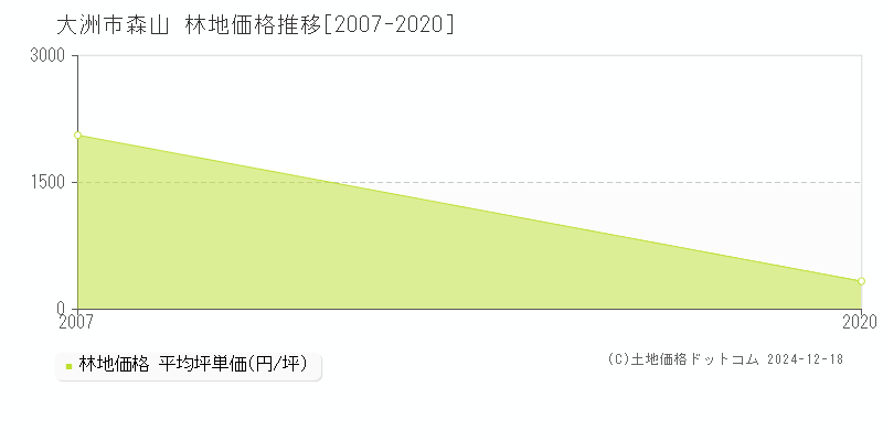 森山(大洲市)の林地価格推移グラフ(坪単価)[2007-2020年]