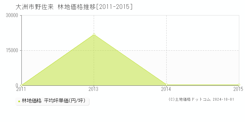 野佐来(大洲市)の林地価格推移グラフ(坪単価)[2011-2015年]