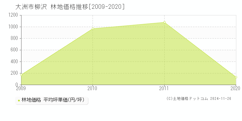 柳沢(大洲市)の林地価格推移グラフ(坪単価)[2009-2020年]