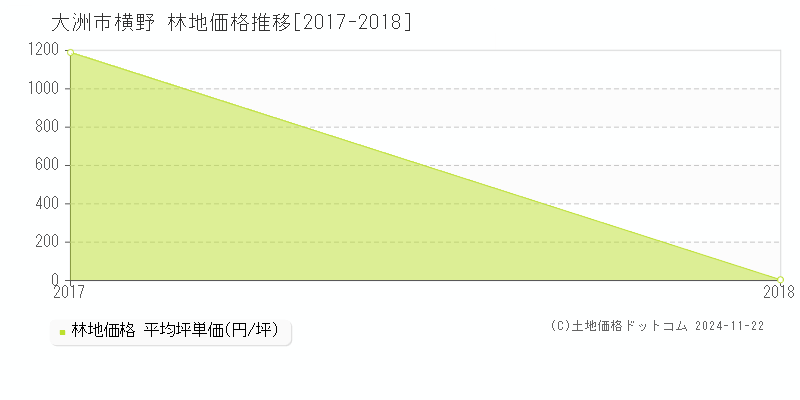 横野(大洲市)の林地価格推移グラフ(坪単価)[2017-2018年]