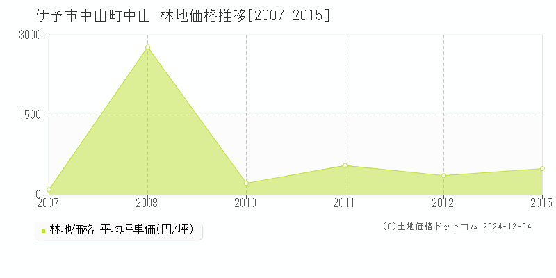 中山町中山(伊予市)の林地価格推移グラフ(坪単価)[2007-2015年]