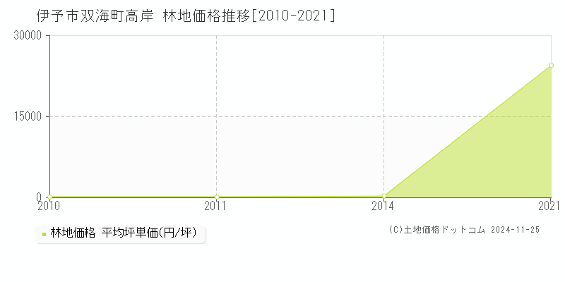 双海町高岸(伊予市)の林地価格推移グラフ(坪単価)[2010-2021年]