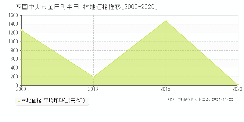 金田町半田(四国中央市)の林地価格推移グラフ(坪単価)[2009-2020年]