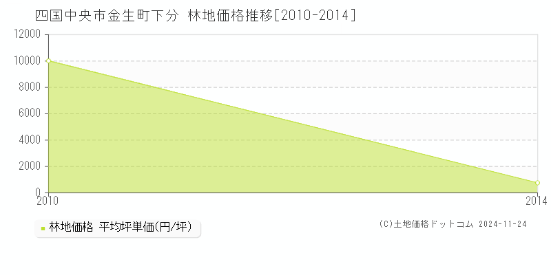 金生町下分(四国中央市)の林地価格推移グラフ(坪単価)[2010-2014年]