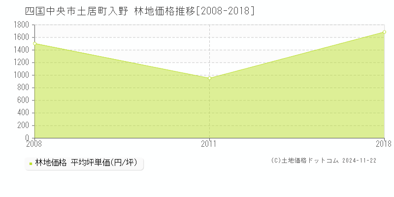 土居町入野(四国中央市)の林地価格推移グラフ(坪単価)[2008-2018年]