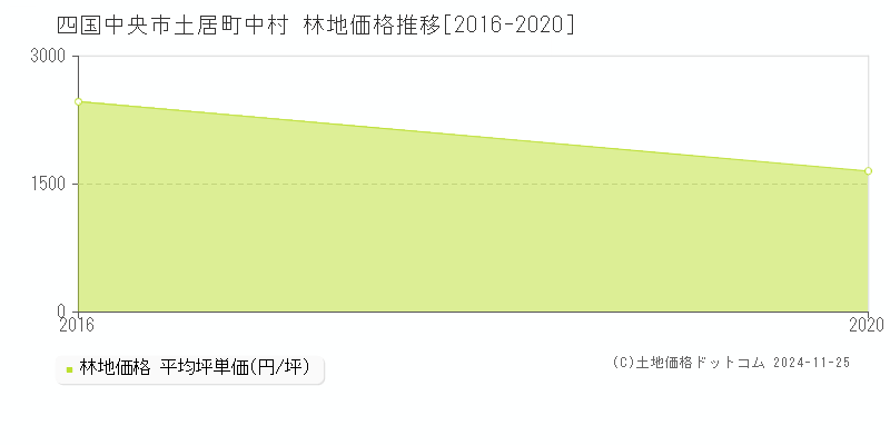 土居町中村(四国中央市)の林地価格推移グラフ(坪単価)[2016-2020年]