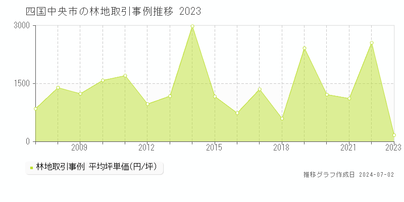 四国中央市の林地取引事例推移グラフ 