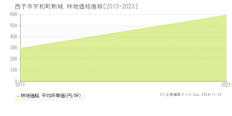 宇和町新城(西予市)の林地価格推移グラフ(坪単価)[2013-2023年]