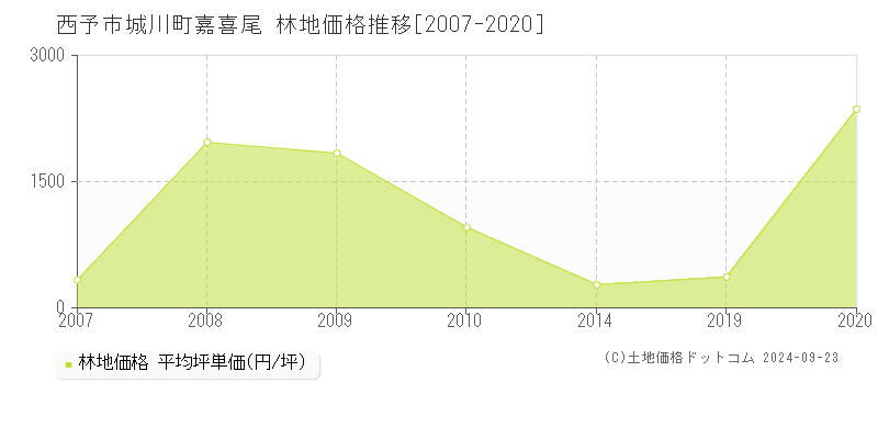 城川町嘉喜尾(西予市)の林地価格推移グラフ(坪単価)[2007-2020年]