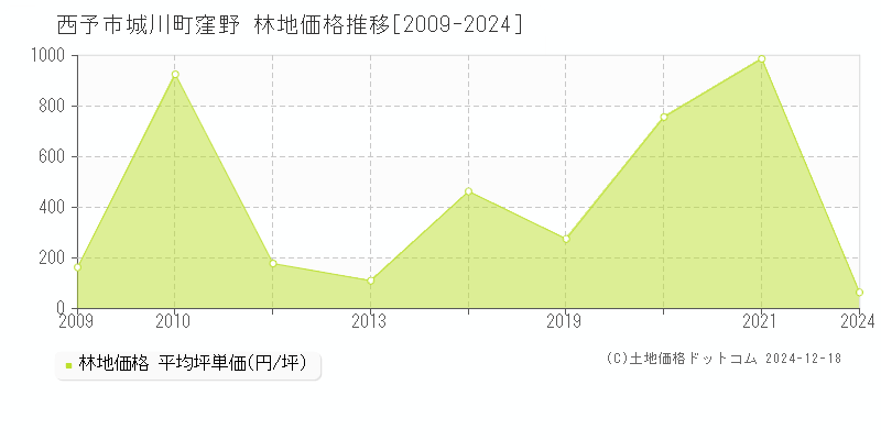 城川町窪野(西予市)の林地価格推移グラフ(坪単価)[2009-2024年]