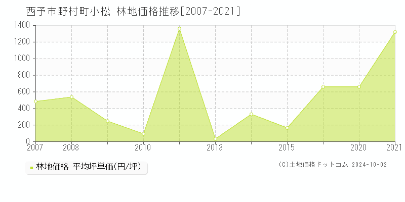 野村町小松(西予市)の林地価格推移グラフ(坪単価)[2007-2021年]