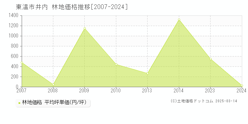 井内(東温市)の林地価格推移グラフ(坪単価)[2007-2023年]