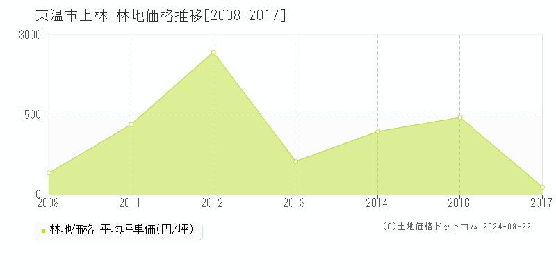 上林(東温市)の林地価格推移グラフ(坪単価)[2008-2017年]