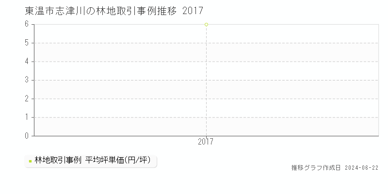 東温市志津川の林地取引事例推移グラフ 