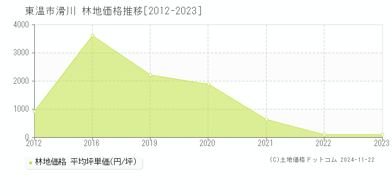 滑川(東温市)の林地価格推移グラフ(坪単価)[2012-2023年]