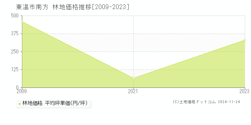 南方(東温市)の林地価格推移グラフ(坪単価)[2009-2023年]