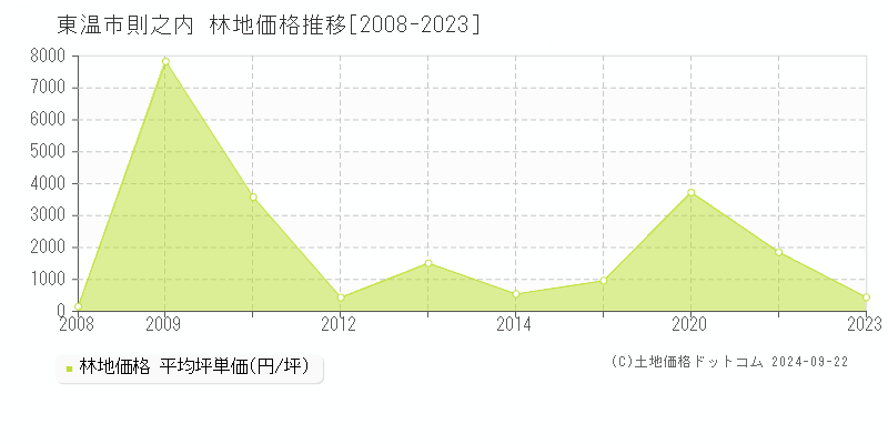 則之内(東温市)の林地価格推移グラフ(坪単価)[2008-2023年]