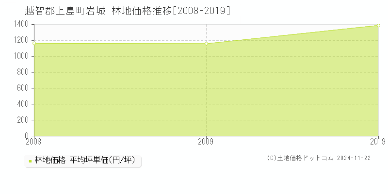 岩城(越智郡上島町)の林地価格推移グラフ(坪単価)[2008-2019年]