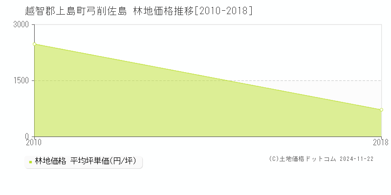 弓削佐島(越智郡上島町)の林地価格推移グラフ(坪単価)[2010-2018年]