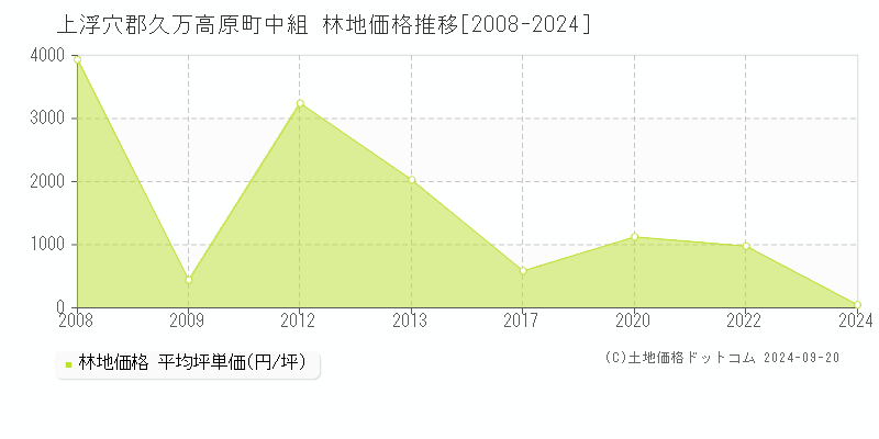 中組(上浮穴郡久万高原町)の林地価格推移グラフ(坪単価)[2008-2024年]