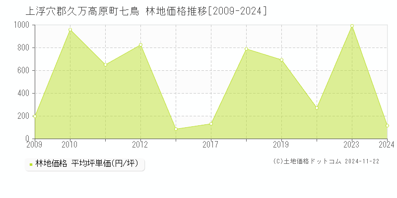 七鳥(上浮穴郡久万高原町)の林地価格推移グラフ(坪単価)[2009-2024年]