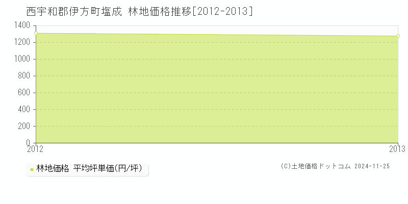 塩成(西宇和郡伊方町)の林地価格推移グラフ(坪単価)[2012-2013年]