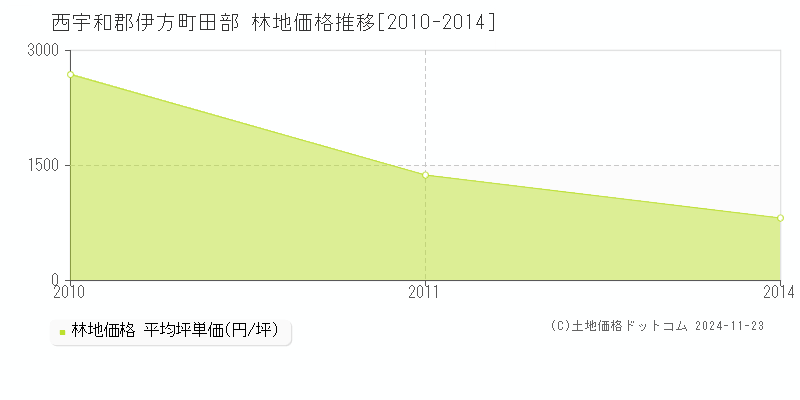 田部(西宇和郡伊方町)の林地価格推移グラフ(坪単価)[2010-2014年]