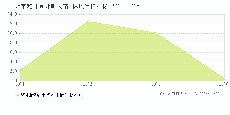 大宿(北宇和郡鬼北町)の林地価格推移グラフ(坪単価)[2011-2016年]